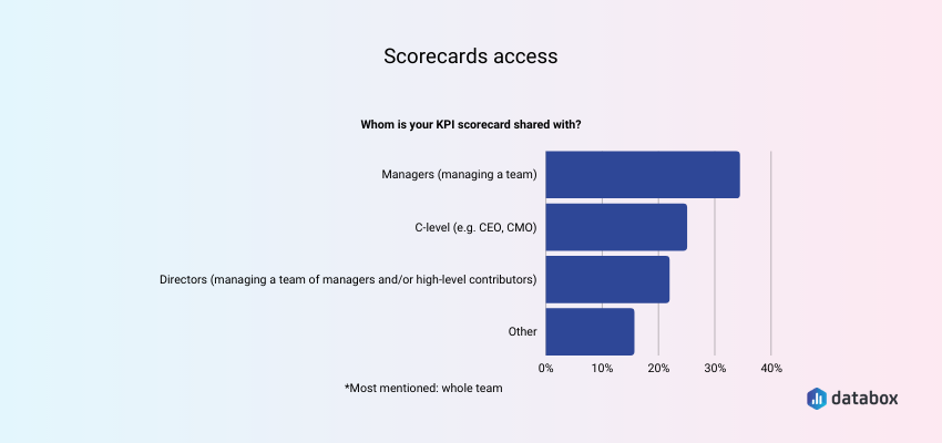 scorecards access