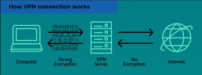 How VPN Works