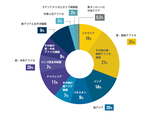 ユニセフが発表した出生登録をされていない子どものグラフ