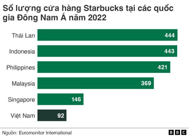 Number of Starbucks stores in SEA