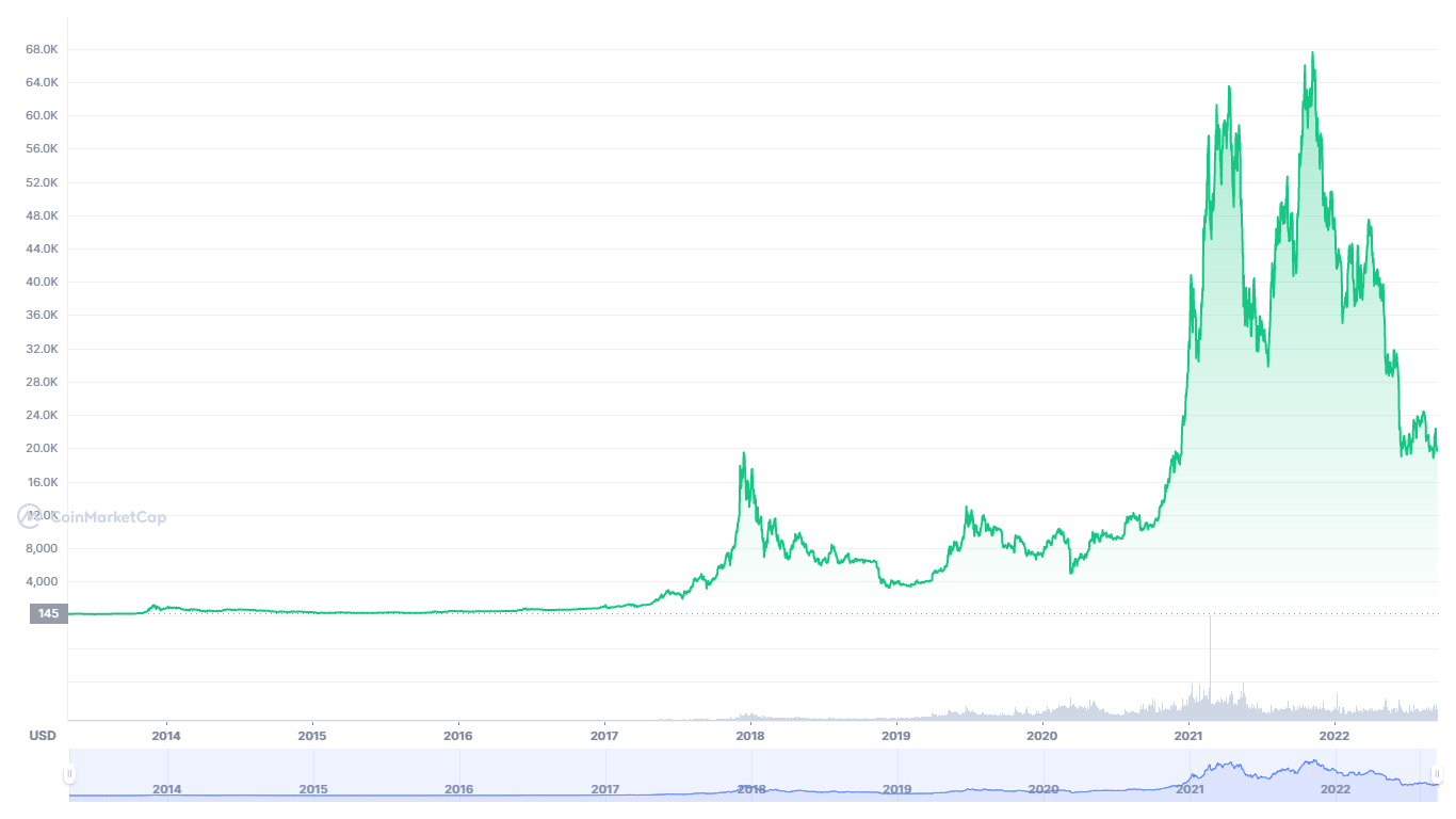The chart of the bitcoin rates from 2013 to 2022