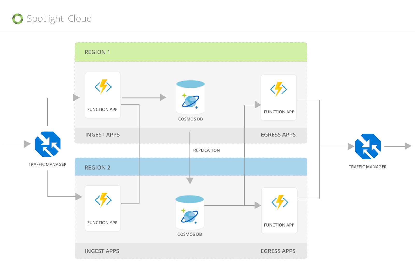 Deployment Diagram of Spotlight Cloud’s Ingest and Egress app