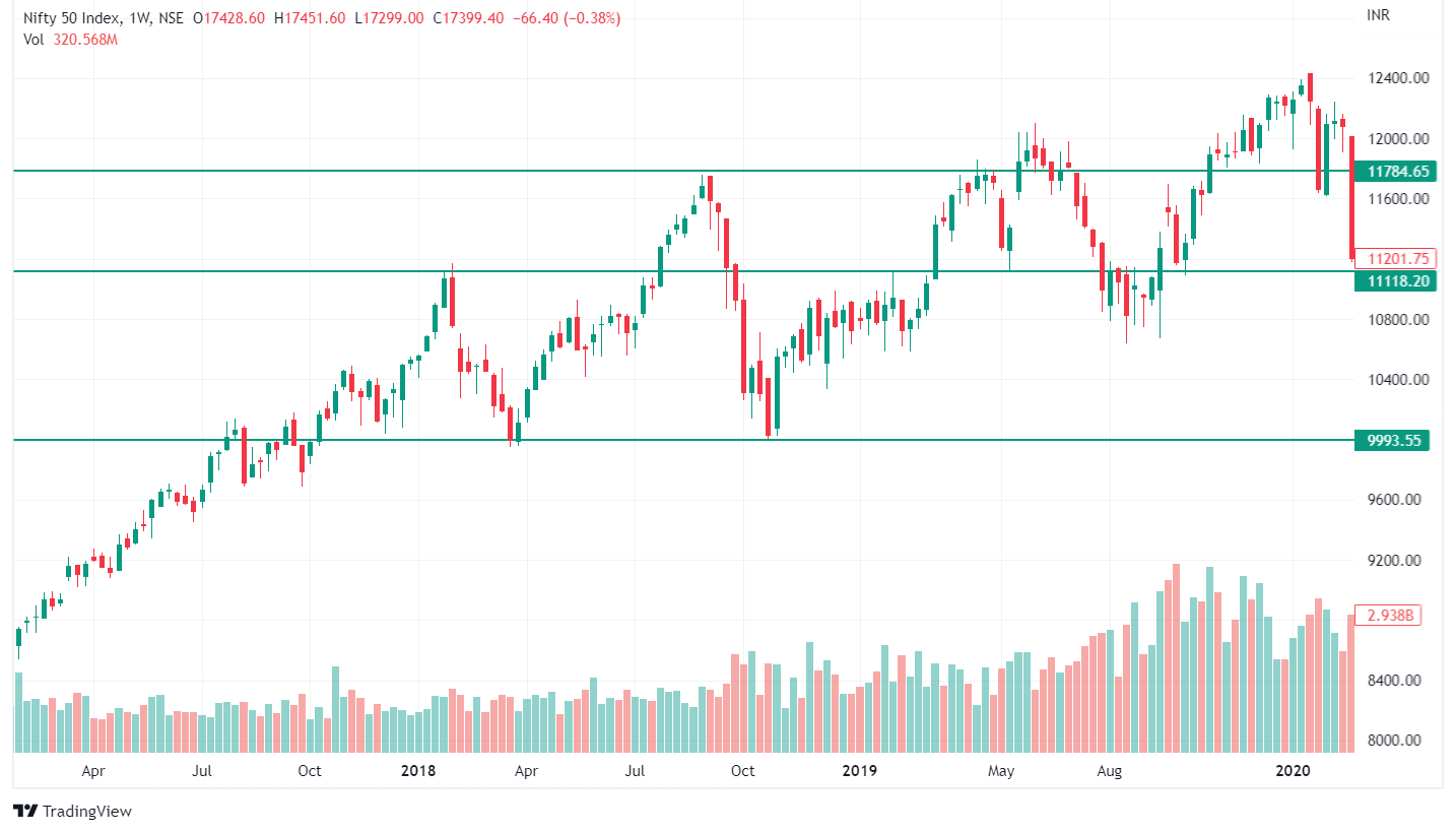 trend reversal