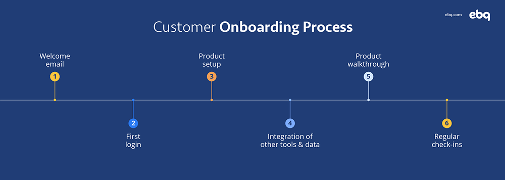 customer onboarding