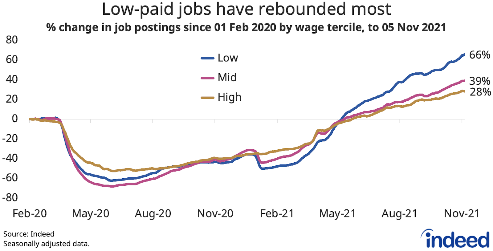 A line graph titled “Low-paid jobs have rebounded most” 