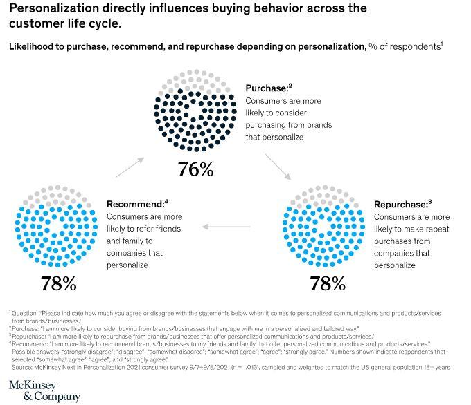 D:\Freelance Clients\Direct Clients\Reena\MAY 2023\22-05-2023\10 Practical Marketing Strategies to Grow E-commerce Sales\Impact of personalization.JPG