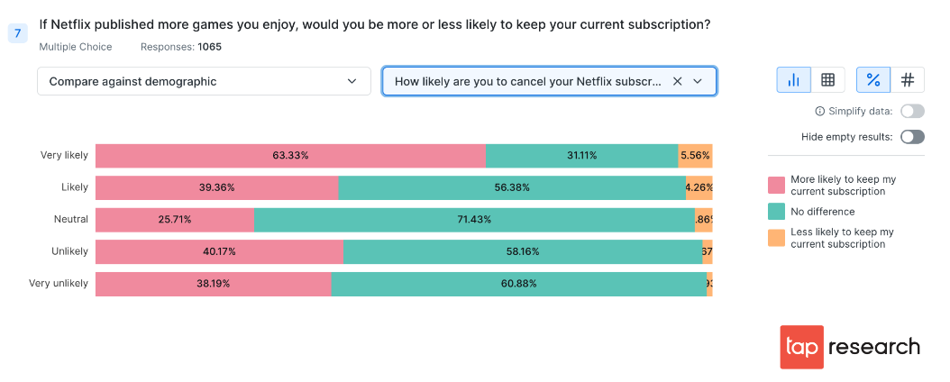 Chart: Will new games keep Netflix subscribers coming back for more?