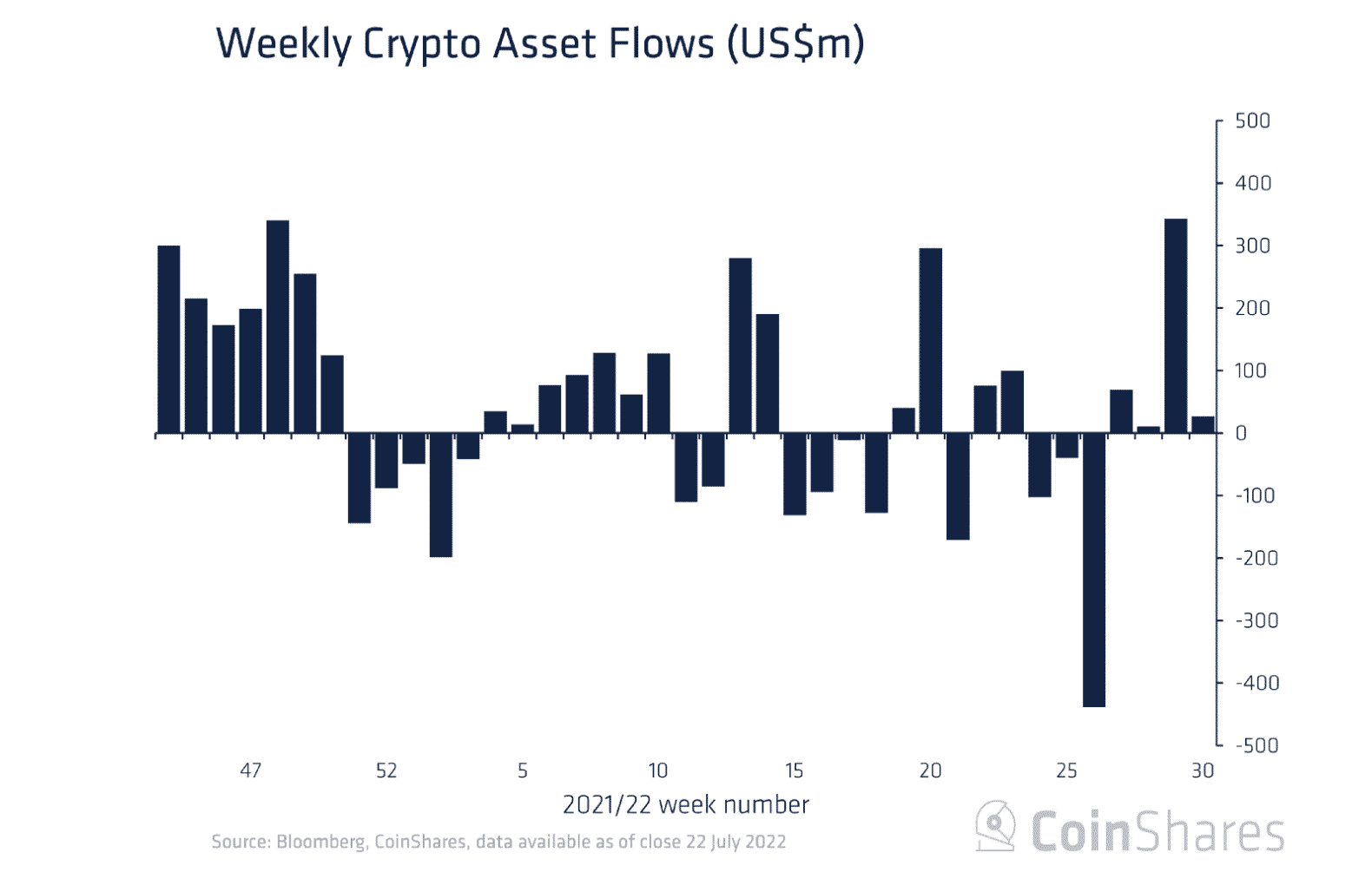 Dòng tiền chảy vào Bitcoin hàng tuần