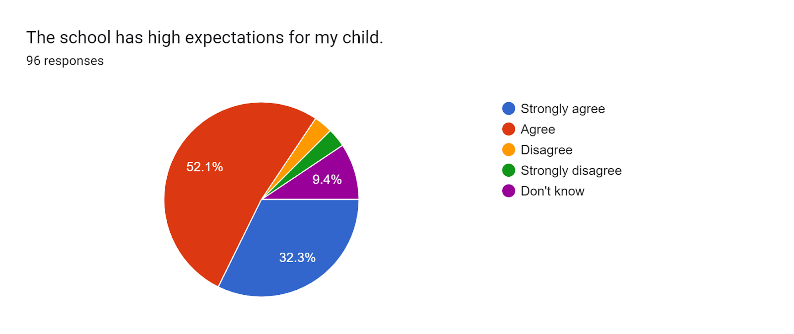 Forms response chart. Question title: The school has high expectations for my child.
. Number of responses: 96 responses.