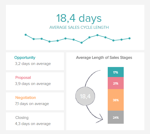 Sales Dashboard - Sales Cycle Length Illustration