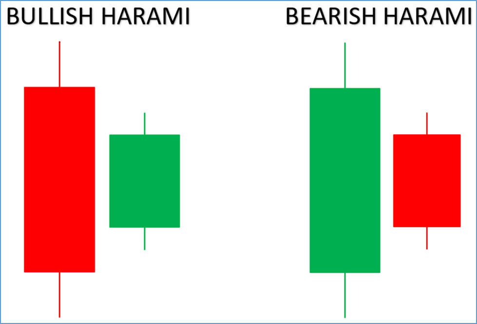 Bullish and bearish harami