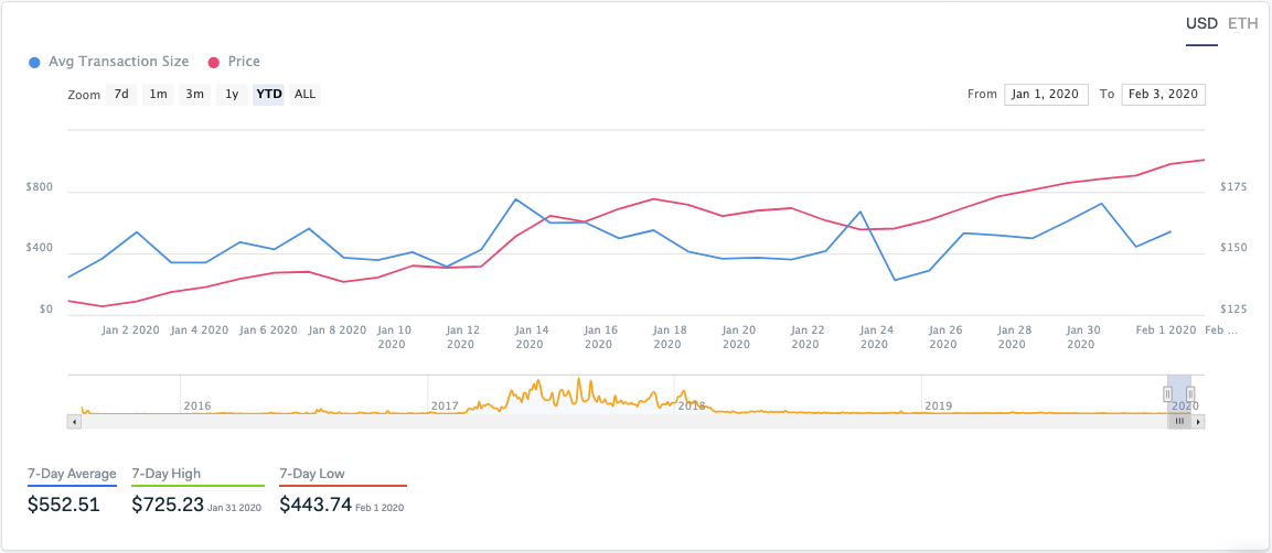 Graph showing the average transaction size on the Ethereum network from Jan. 1, 2020 to Feb. 2, 2020