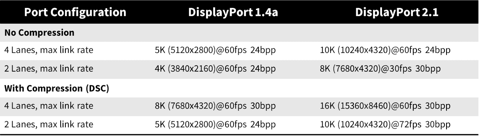 Table that shows the differences in display capabilities of DisplayPort™ 1.4 vs 2.1