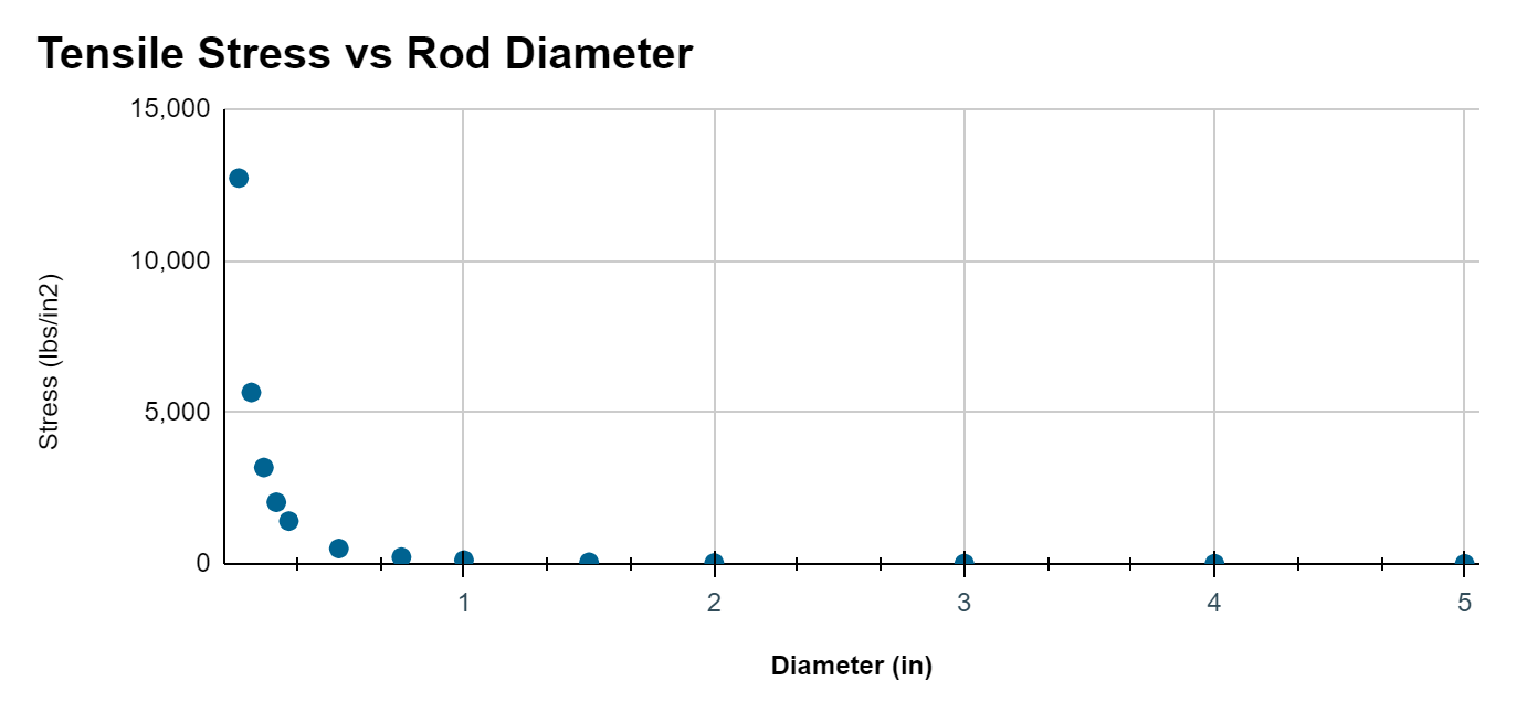 Tensile rod stress vs displacement