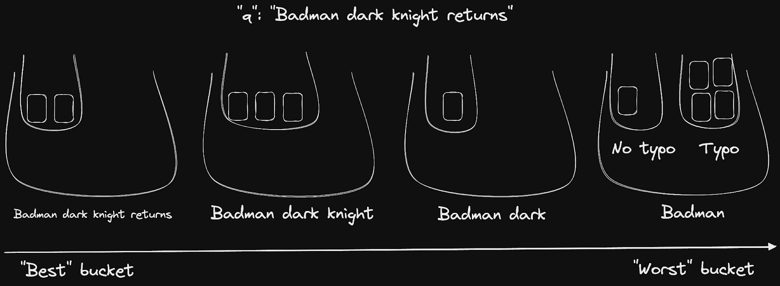 Buckets of documents after applying the `words` and `typo` ranking rules on the query `Badman dark knight returns`