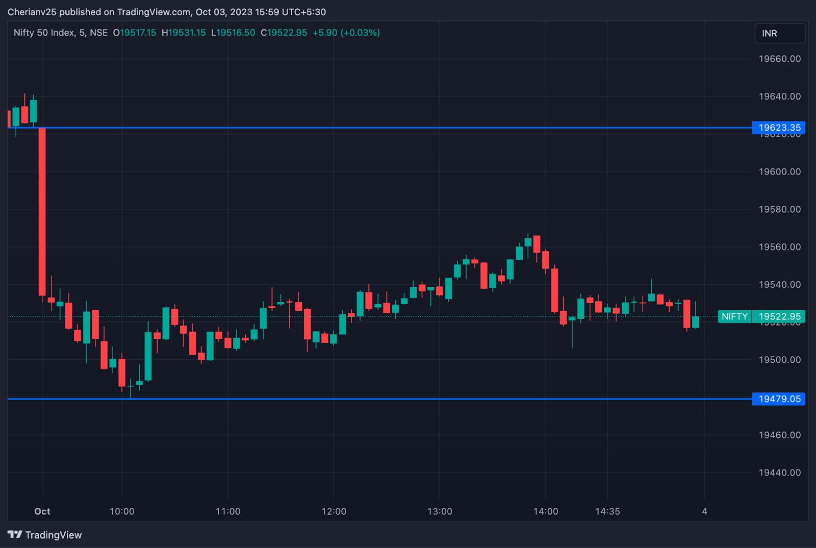 Nifty chart Oct 3 - post-market analysis