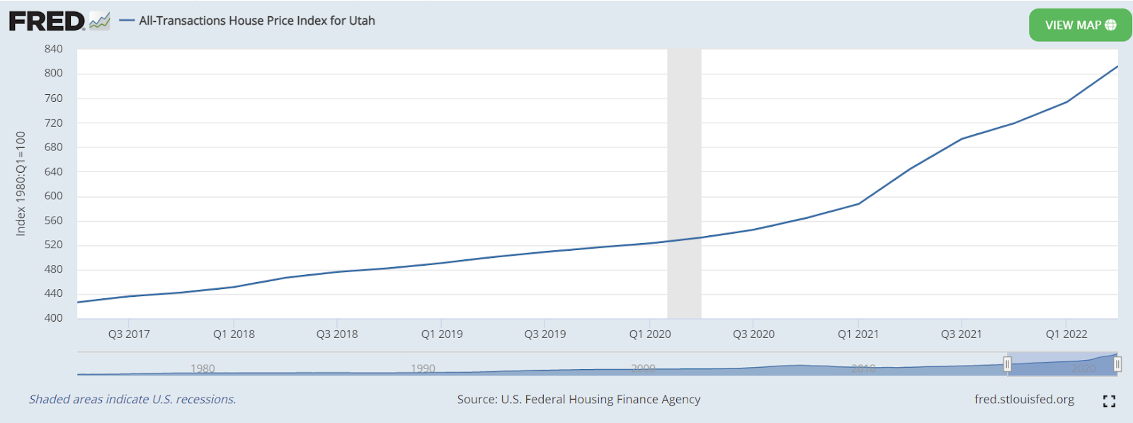 Housing values have increased over the past 5 years, with a sharp increase over the past year.