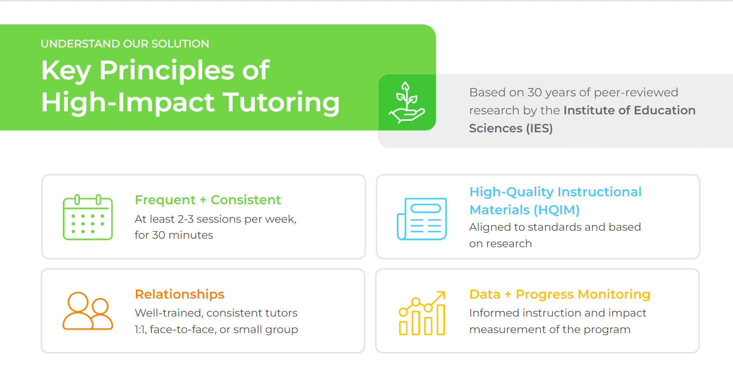 This image is a chart showing the key principles of high impact tutoring based on 30 years of peer reviewed research by the Institute of Education Sciences