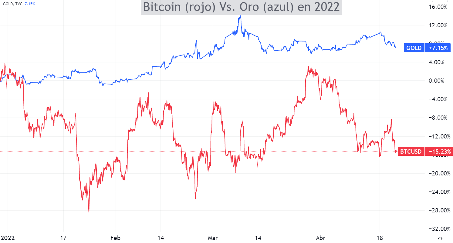 Bitcoin y oro, durante 2022