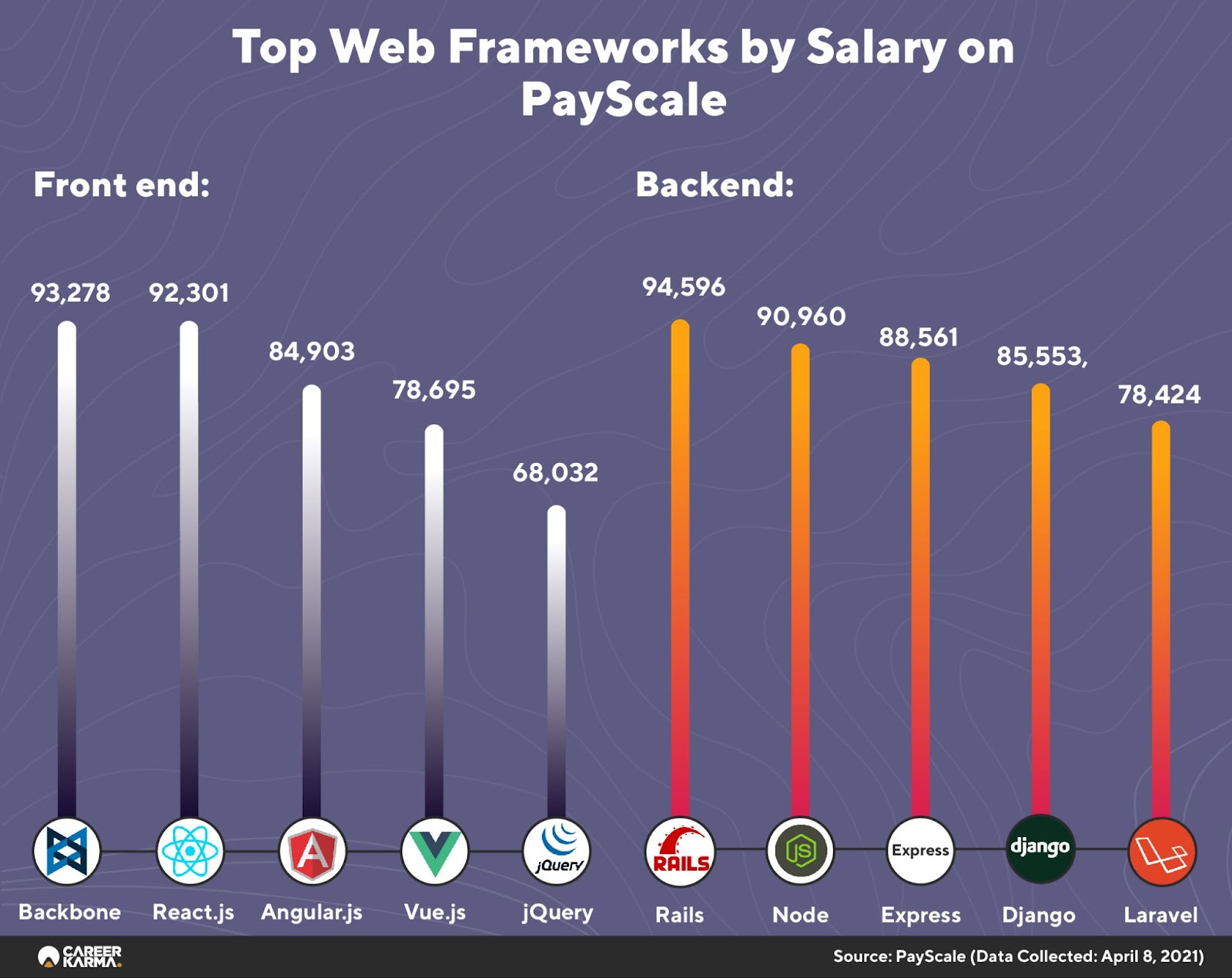 Most Web Development Frameworks in %