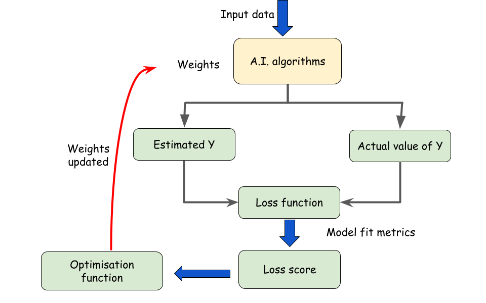 Deep learning training cycle