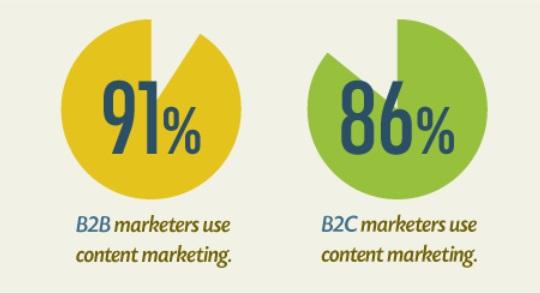 91% of B2B marketers use content marketing.