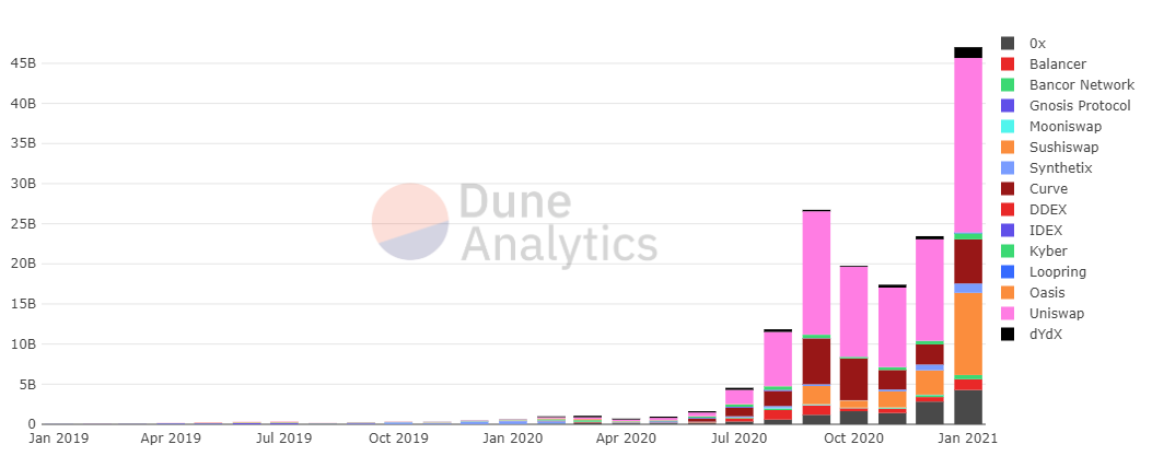 DEX Volume Explodes to $43.5 Billion in Just Over a Year