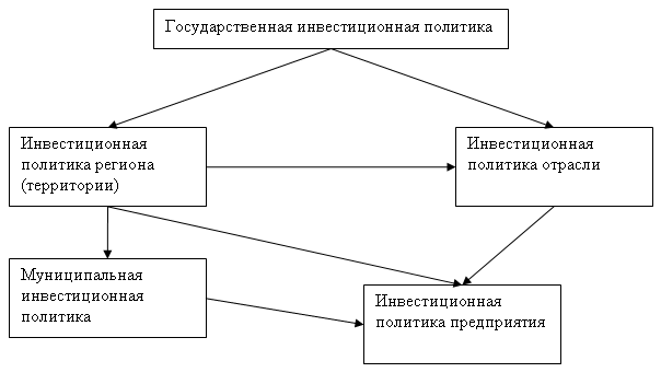 Курсовая работа по теме Роль собственных средств инвесторов