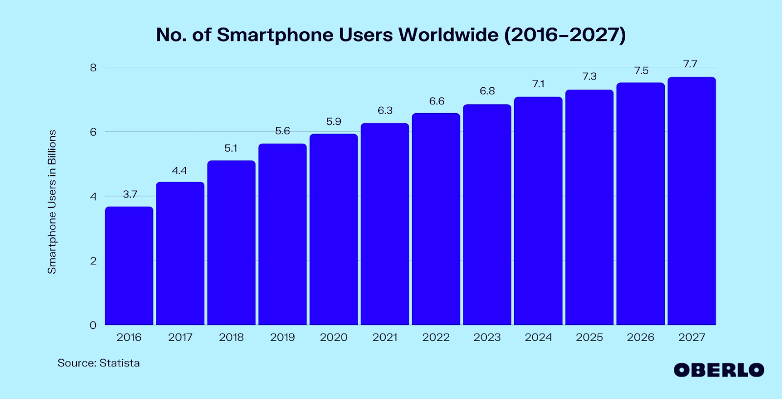 No. of smartphone users worldwide