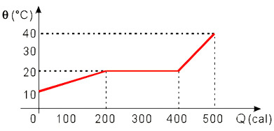 Calor sensível e Calor latente – Revisão de Física Enem