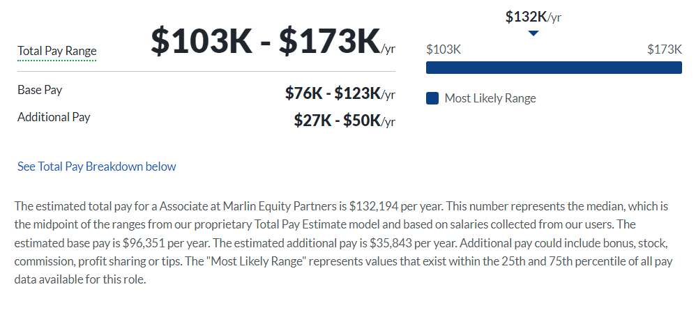 Marlin Equity Partners salary
