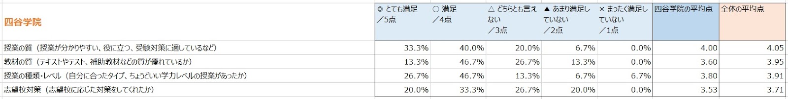 四谷学院の評価 評判は 利用者の口コミ 体験談をチェック