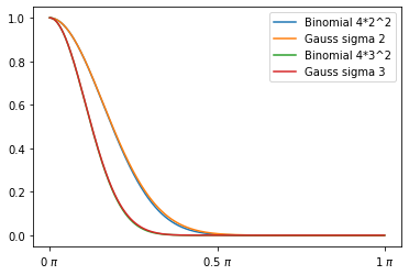 Practical Gaussian filtering: Binomial filter and small sigma Gaussians |  Bart Wronski