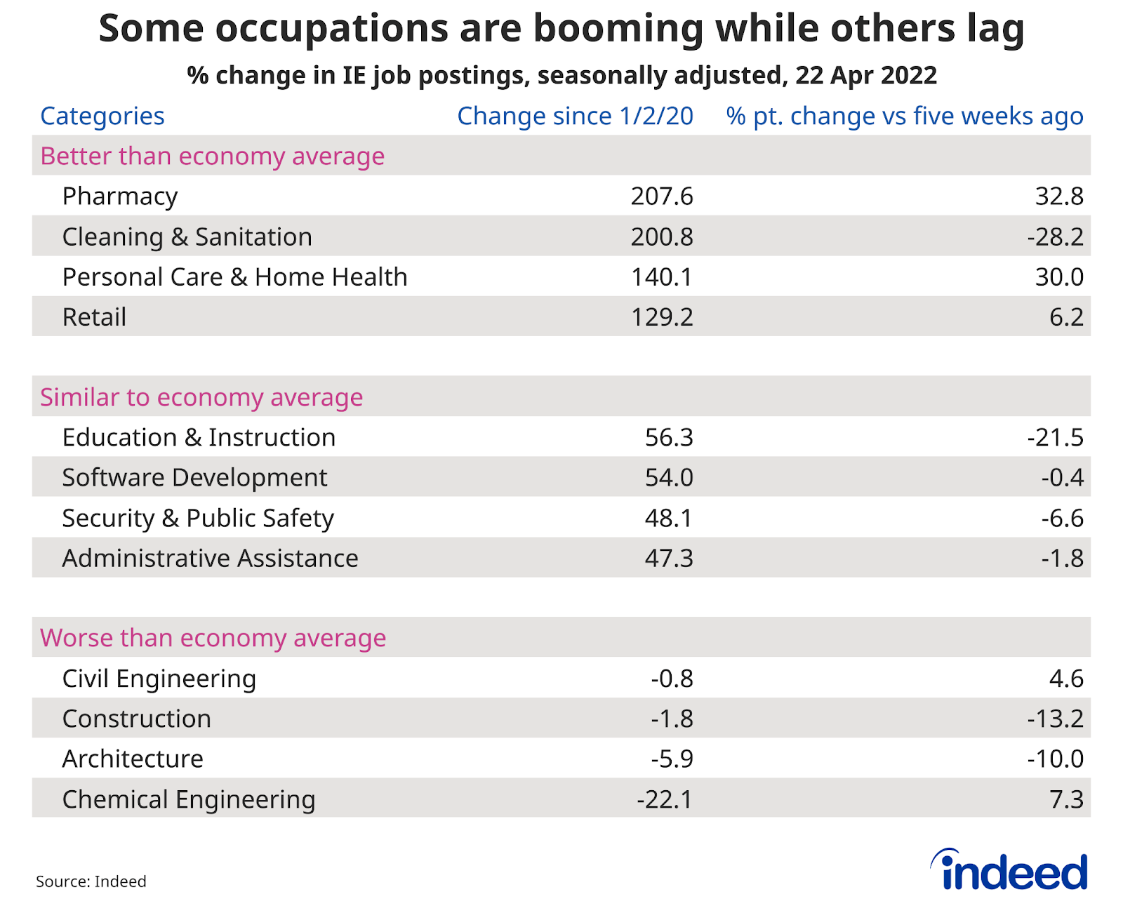 Table titled “Some occupations are booming while others lag.”