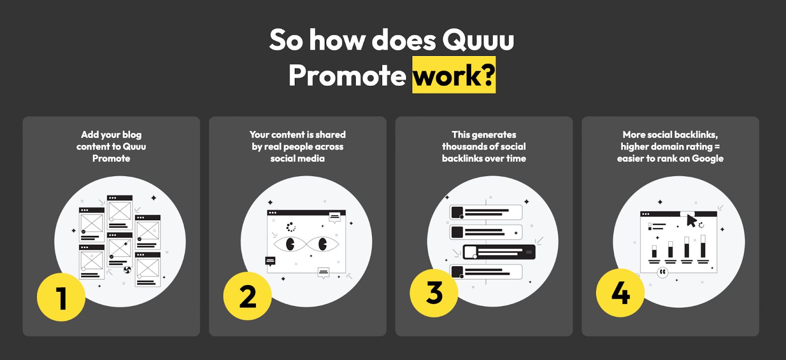 The image shows four steps with the heading "So how does Quuu Promote work?". Step 1 is to "Add your blog content to Quuu Promote", step 2 is "Your content is shared by real people across social media", step 3 is "This generates thousands of social backlinks over time", and finally step 4 is "More social backlinks, higher domain rating = easier to rank on Google". 