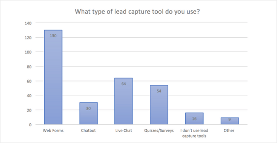 Bar chart showing that lead capture forms are used by double the amount of companies that use other tactics like chatbots, live chat, or quizzes/surveys.