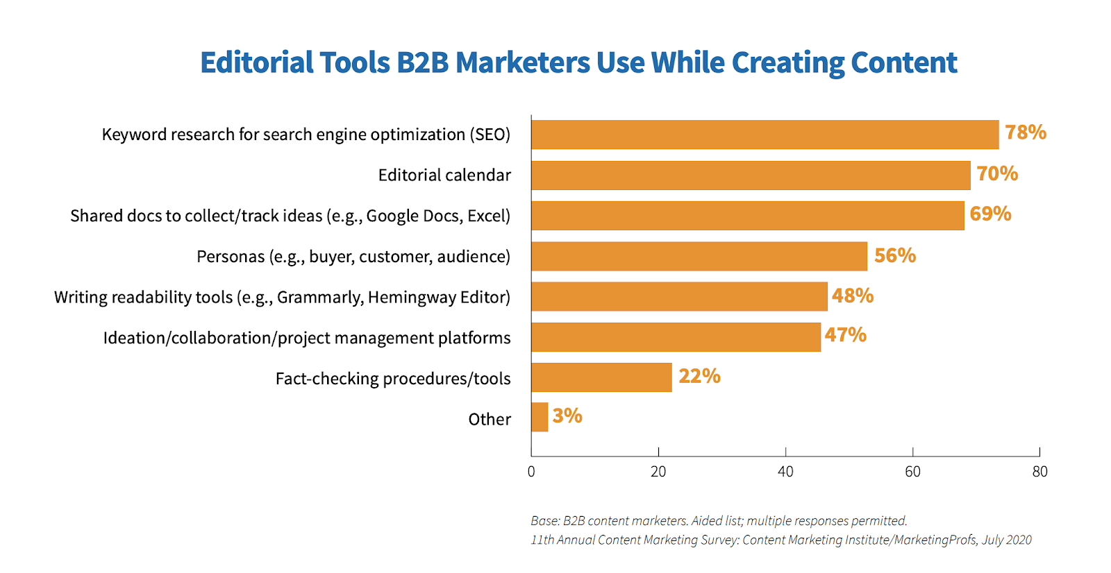 Editorial tools B2B marketers use while creating content 
