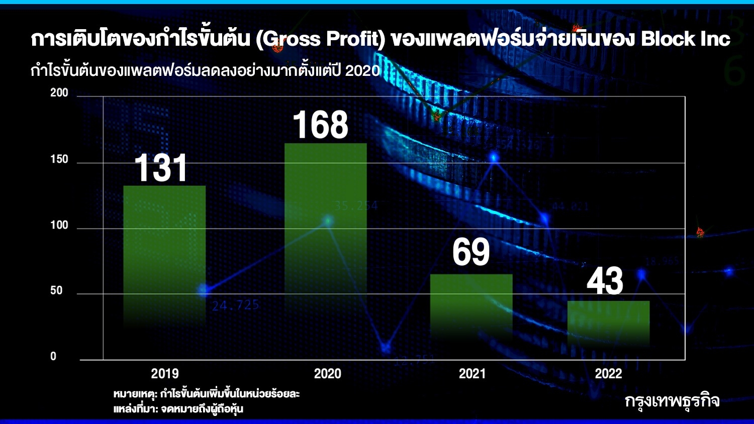 หุ้น ‘Block Inc’ ของ ‘แจ็ค ดอร์ซีย์’ ร่วง 15% หลังจอมแฉ ‘ฮินเดนเบิร์ก’ ชอร์ตเซล