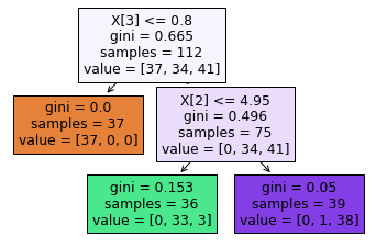Decision Tree Structure In Python