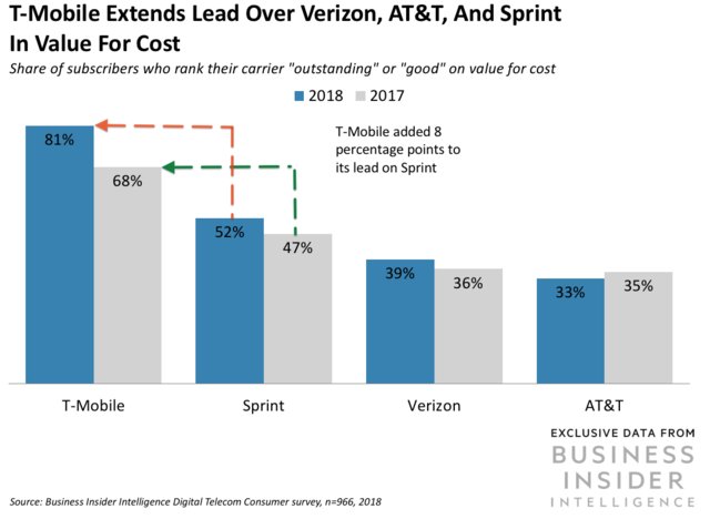 T Mobile Value for Cost