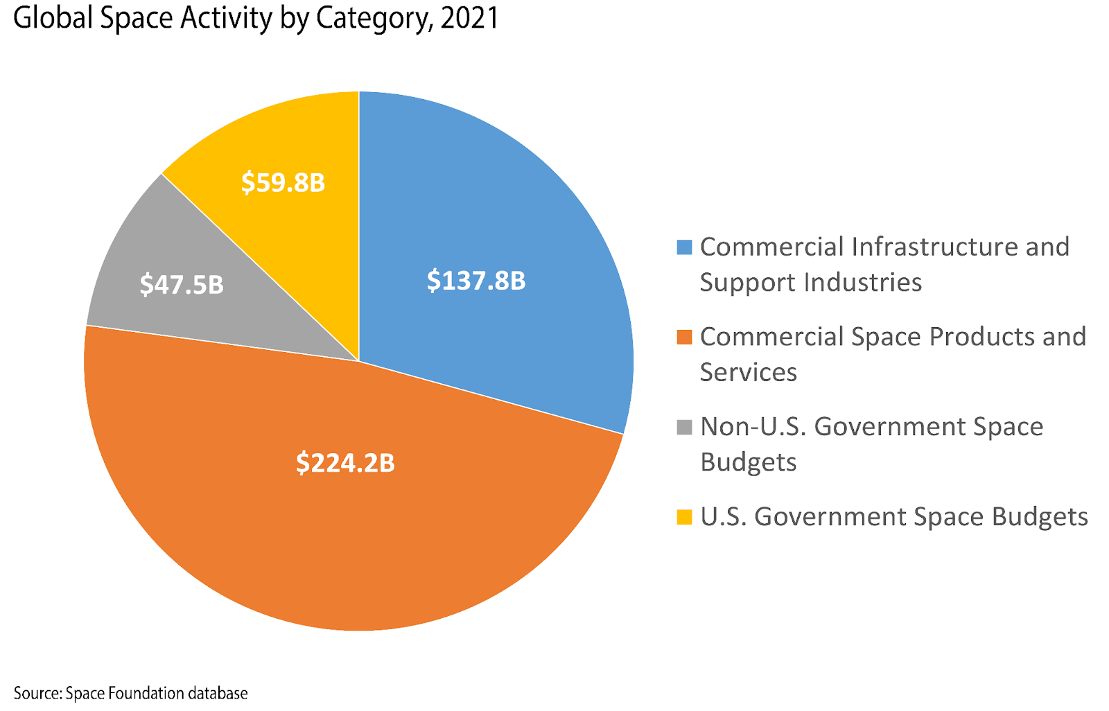 Global Space Activity by Category, 2021
