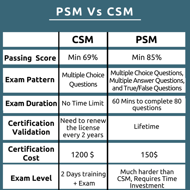 How To Pass Psm Certification In Your First Try Management And Data As A Strategic Asset