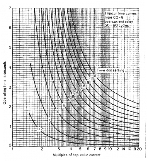 منحنيات الزمن مع التيار للمرحل من نوع CO-8