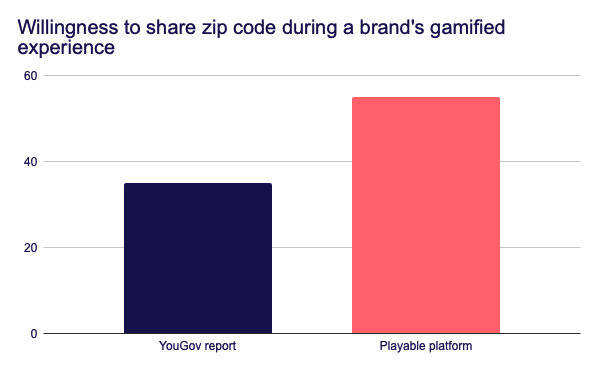 How playable marketing drives consumers to share zero-party data?

Willingness to share zip code during a brand's gamified experience. 