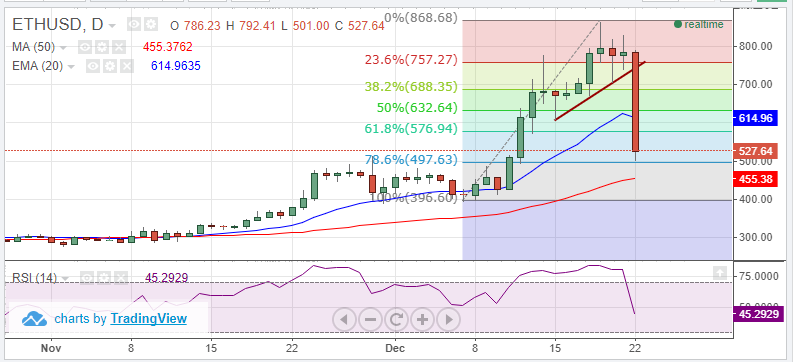 ETH/USD