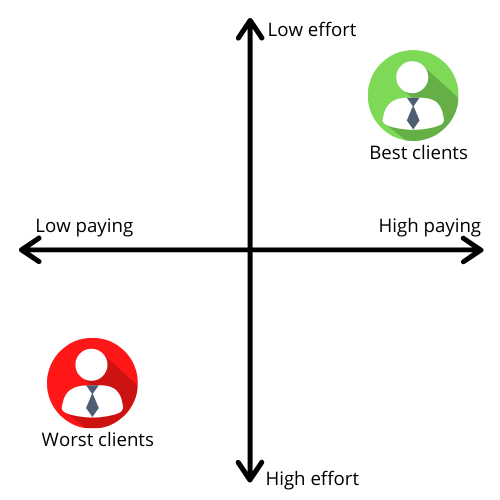 find-best-customer-profile-base-on-value-and-effort