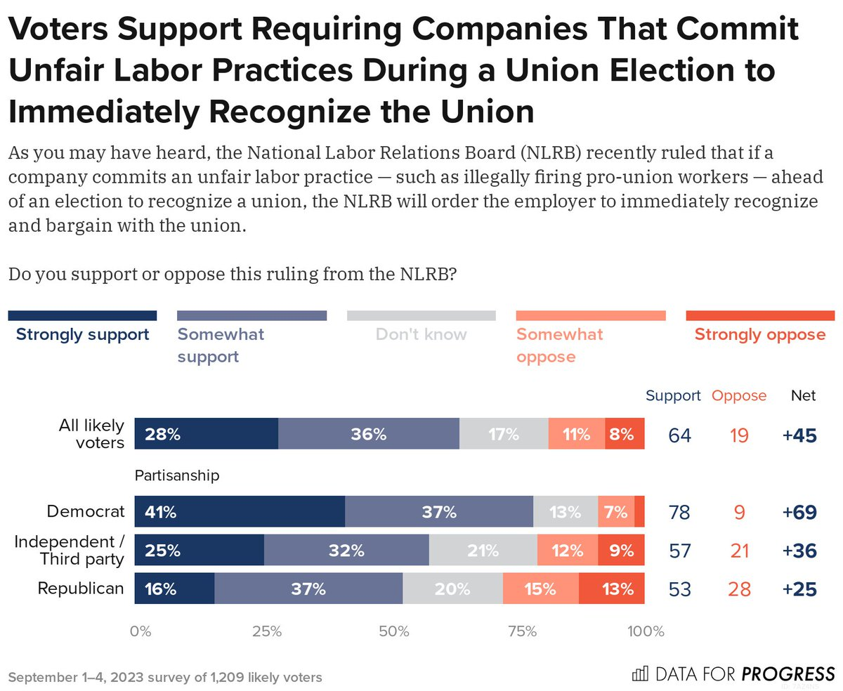 Voters support requiring companies that commit unfair labor practices during a union election to immediately recognize the union
