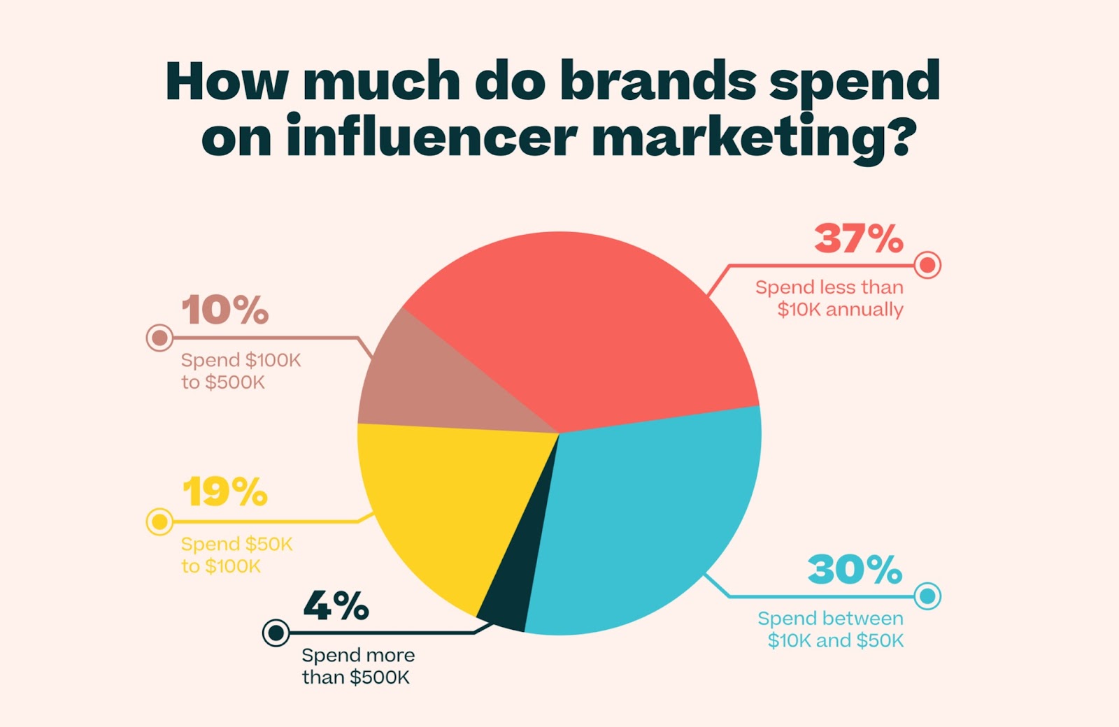 Piechart showing how much brands spend on influencer marketing.