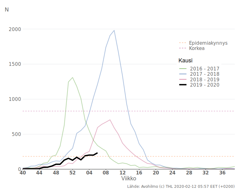 Ajantasainen influenssakatsaus 11.2.2020 (THL), influenssa graph, influenza graph Finland