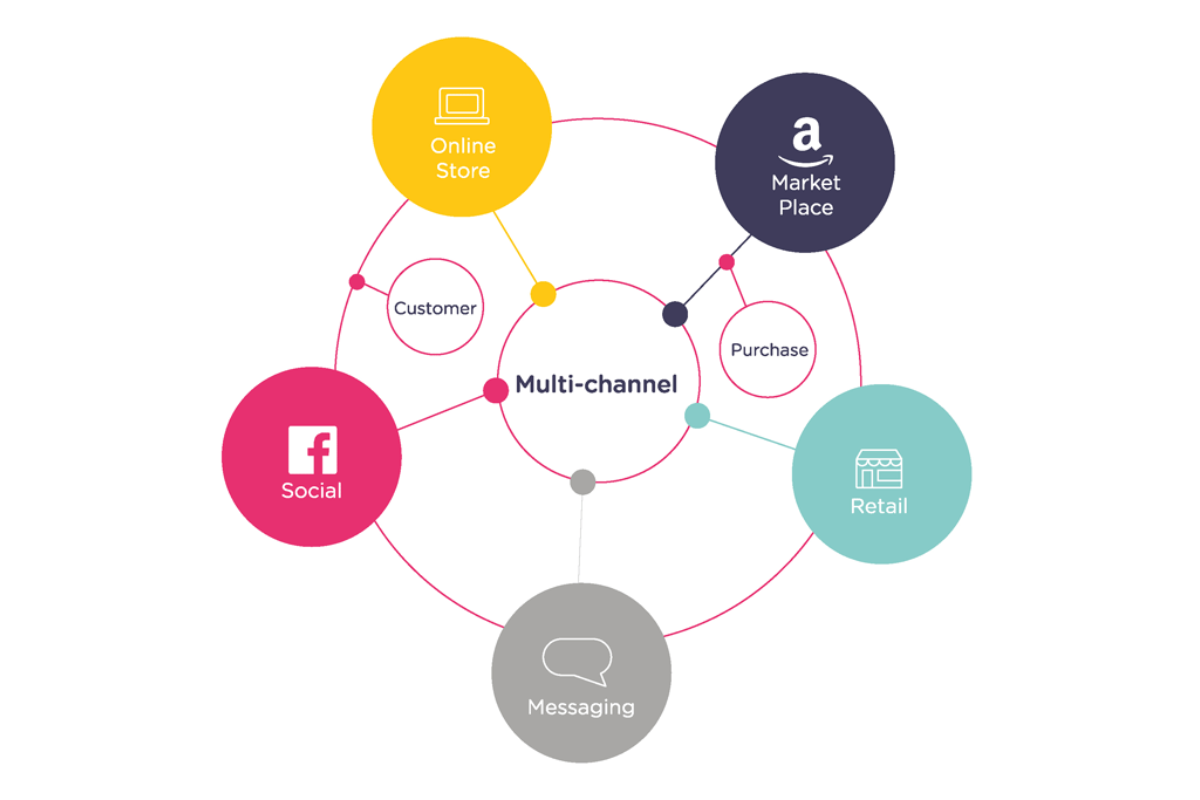 Salesforce marketing cloud-multi channel- messaging-patternbots